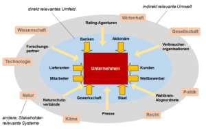Systemisches Modell für den Stakeholder-Ansatz (Source: Business Wissen)